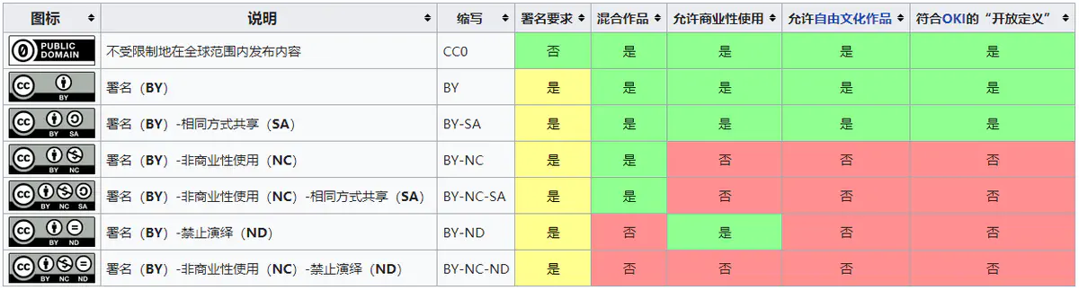 Creative Commons Public Licenses.png